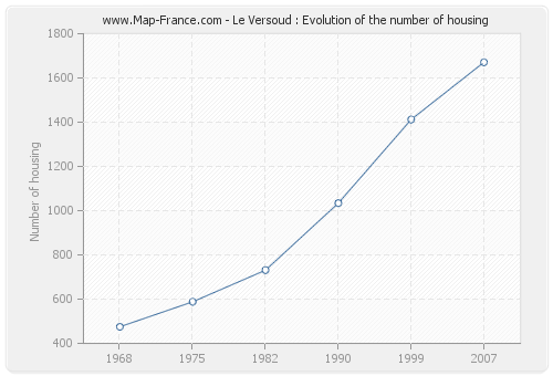 Le Versoud : Evolution of the number of housing